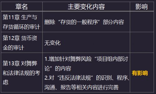 2020年注册会计师《审计》教材变化：第十一章到第十三章