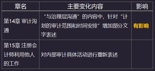 2020年注册会计师《审计》教材变化：第十四、十五章