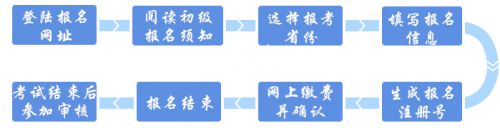 2021年初级会计职称考试报名整体流程