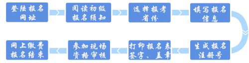 2021年初级会计职称考试报名整体流程