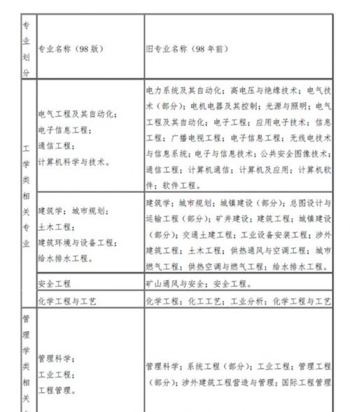 消防工程师报考专业包含哪些专业？