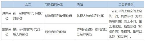 2021年初级经济基础知识点：具体劳动与抽象劳动