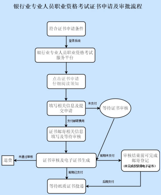 上海2021上半年银行从业资格证申请时间：7月22-30日