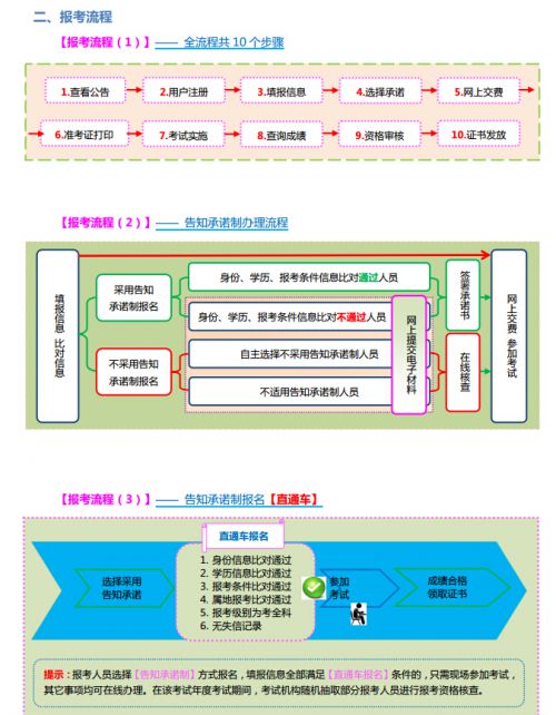 山西省2021年执业药师考试报考流程