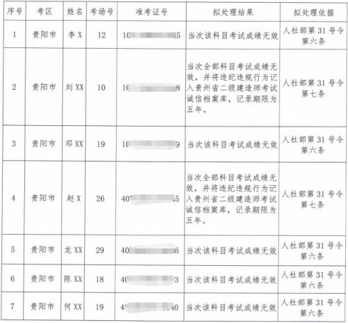 贵州2023年二级建造师考试7名考生成绩作废！