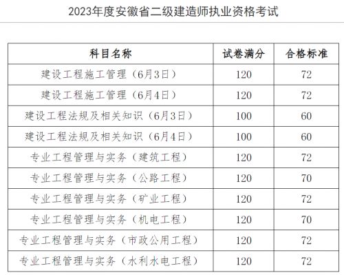 2023年安徽二建考试成绩查询时间