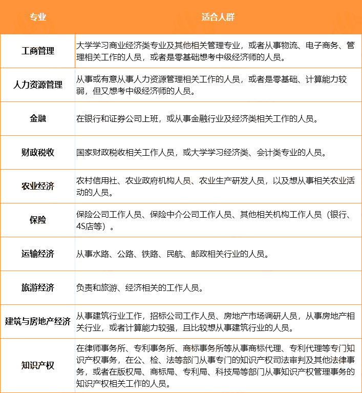 2024年经济师考试报考，10个专业怎么选更稳?