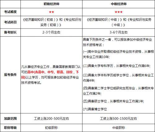 初级和中级经济师的考试难度差距到底有多大?